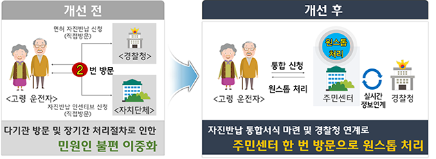 광주광역시, 고령자 운전면허증 자진반납 간소화서비스' 시행