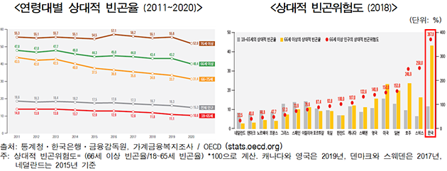 츮, 66 ̻  OECD 1